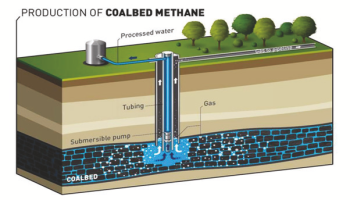 Coal Bed Methane Extraction (CBM)